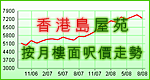 香港島成交走勢