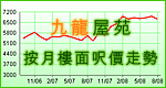 九龍成交走勢