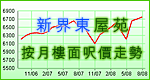 新界東成交走勢