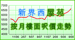 新界西成交走勢