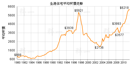 历年香港房价曲线图图片